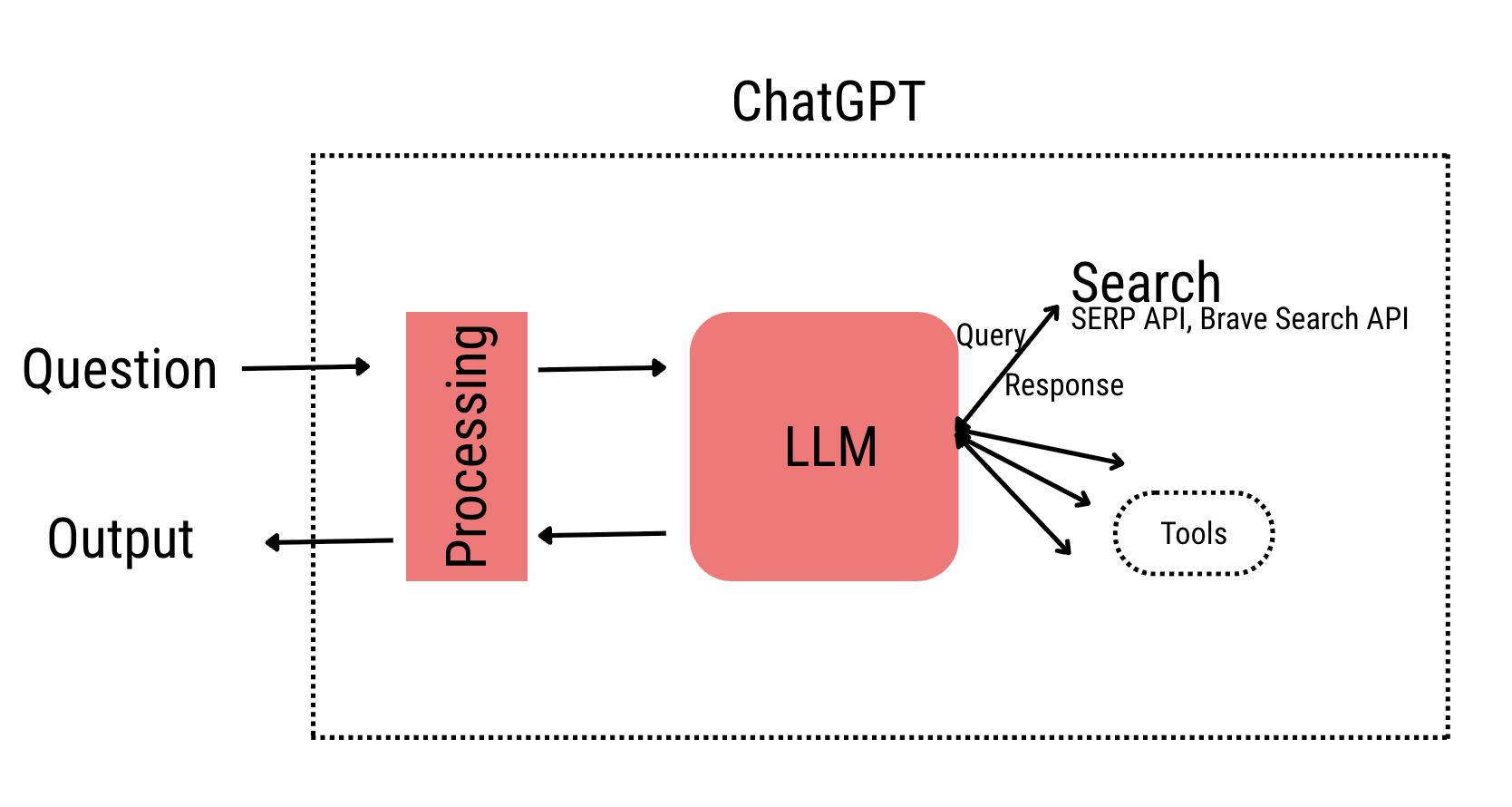 ChatGPT Tools